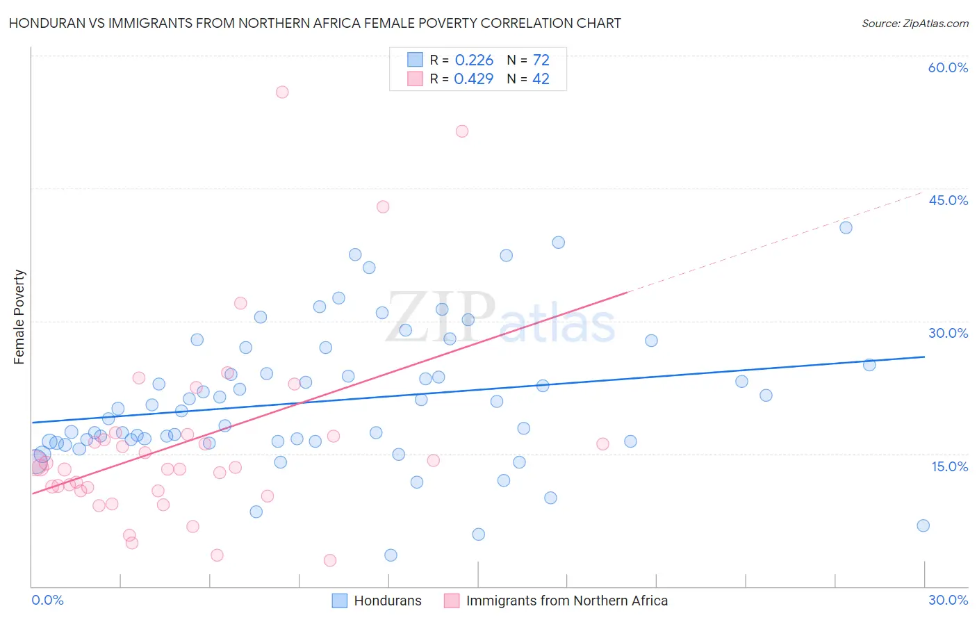 Honduran vs Immigrants from Northern Africa Female Poverty