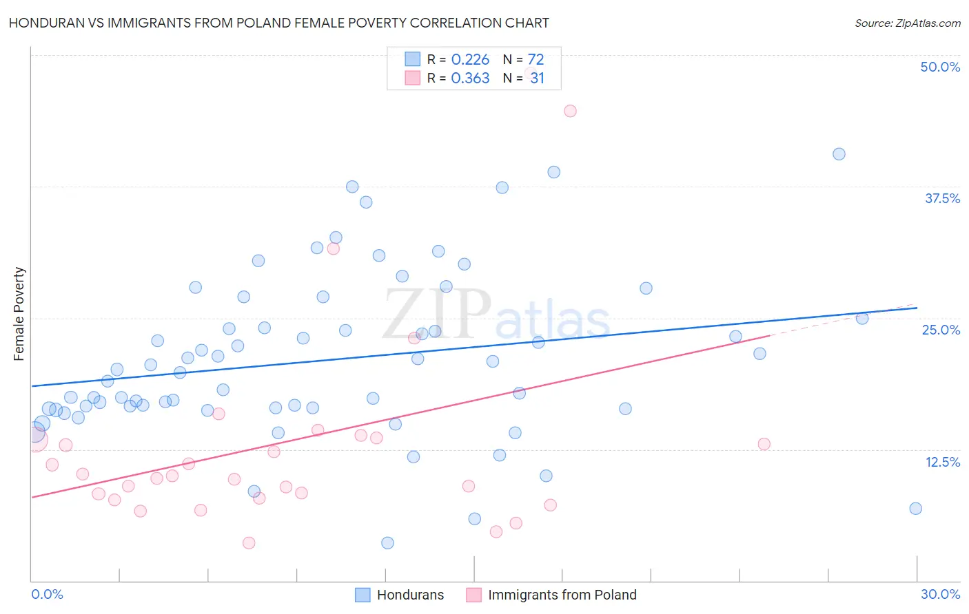 Honduran vs Immigrants from Poland Female Poverty
