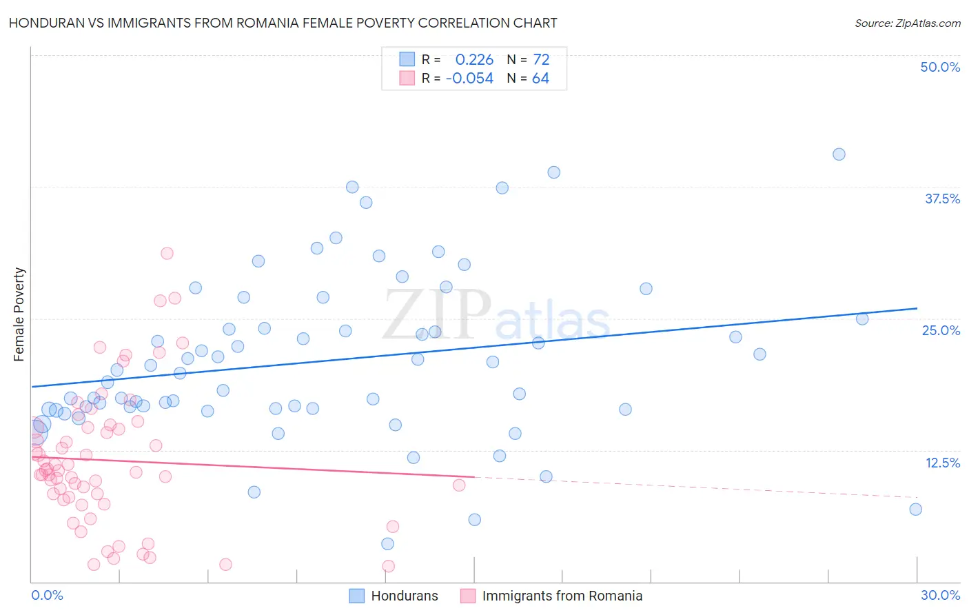 Honduran vs Immigrants from Romania Female Poverty