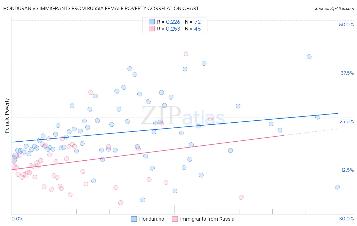 Honduran vs Immigrants from Russia Female Poverty