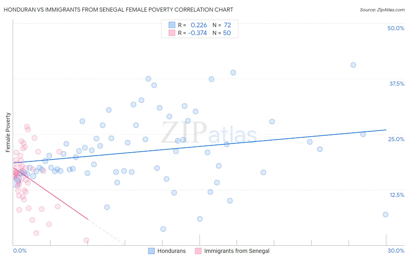 Honduran vs Immigrants from Senegal Female Poverty