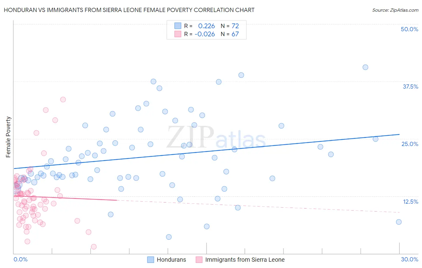 Honduran vs Immigrants from Sierra Leone Female Poverty