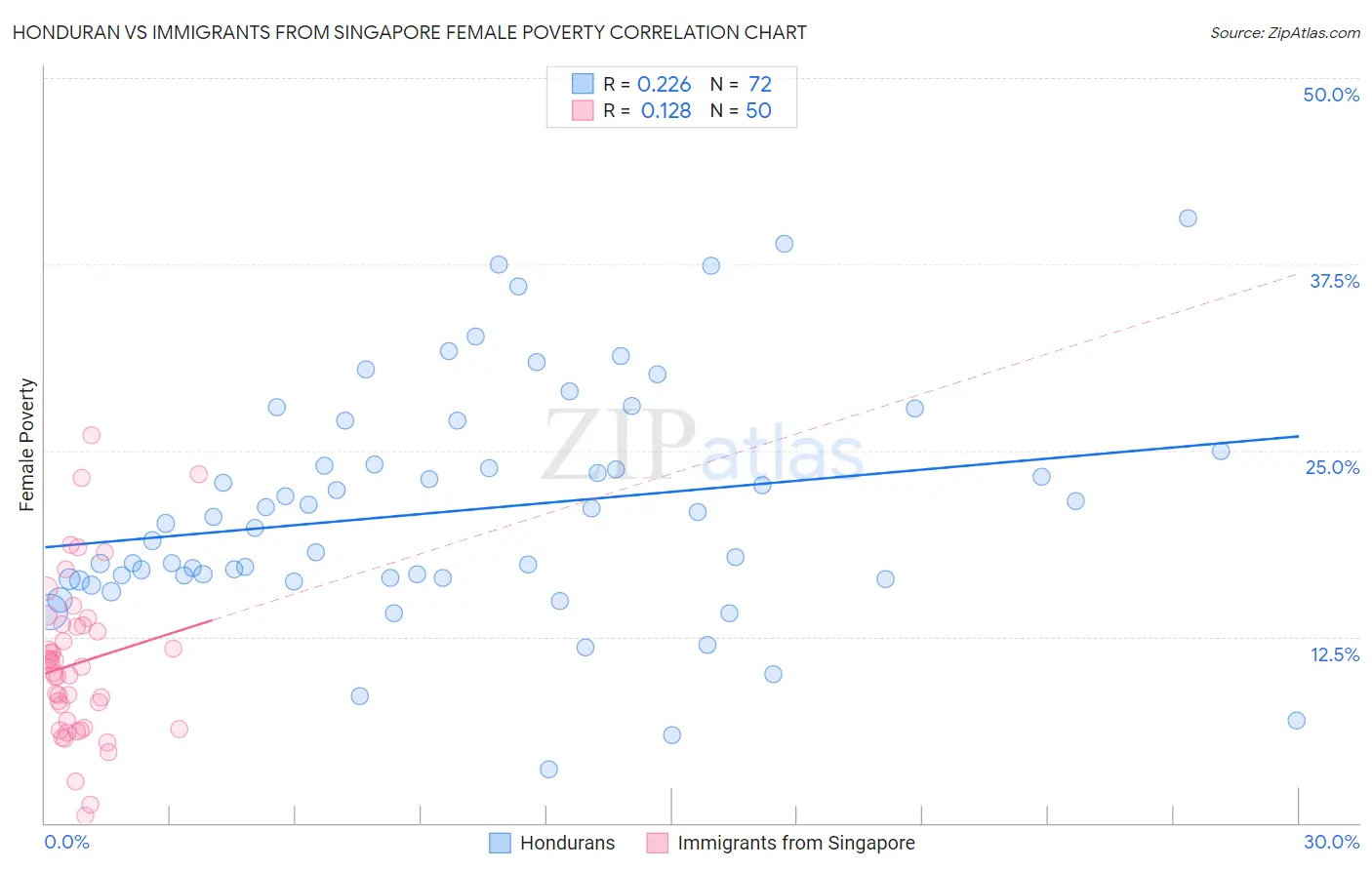 Honduran vs Immigrants from Singapore Female Poverty