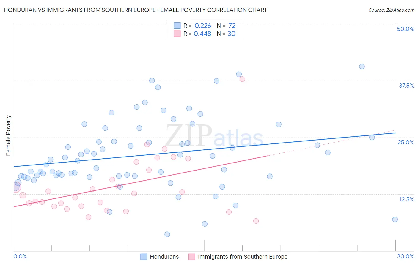 Honduran vs Immigrants from Southern Europe Female Poverty