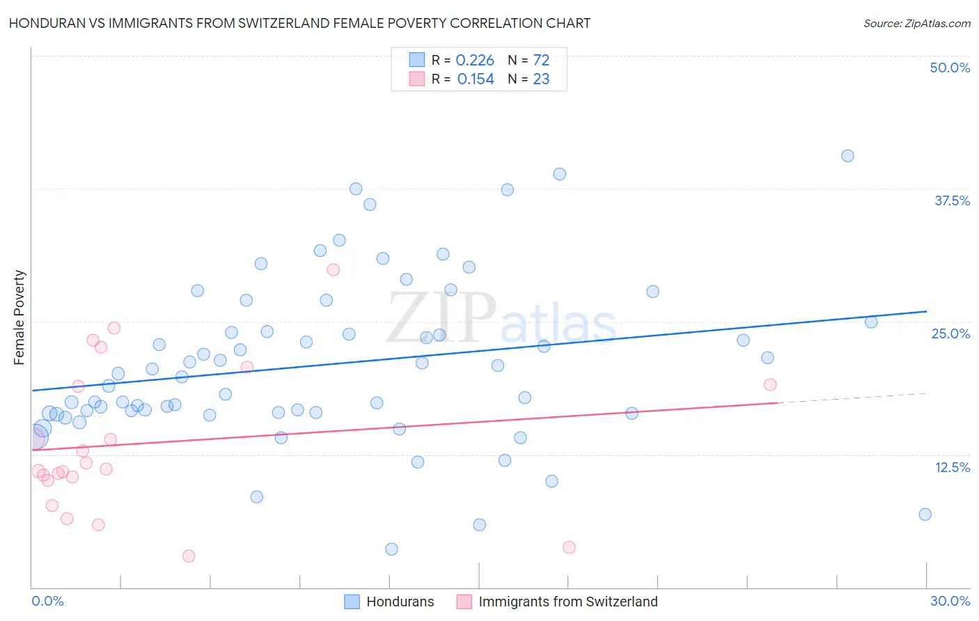 Honduran vs Immigrants from Switzerland Female Poverty