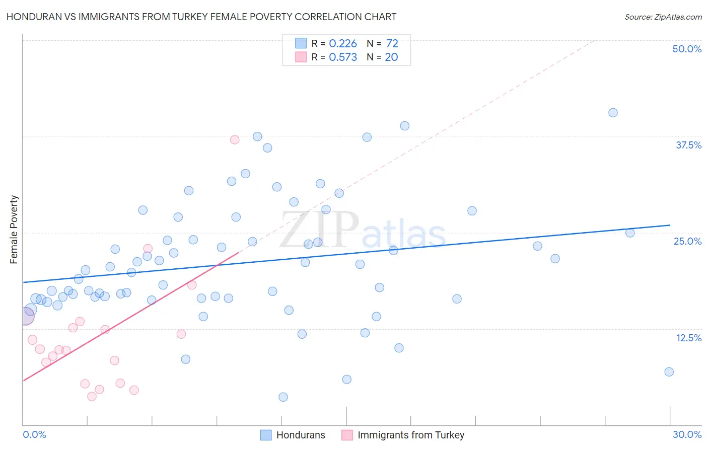Honduran vs Immigrants from Turkey Female Poverty