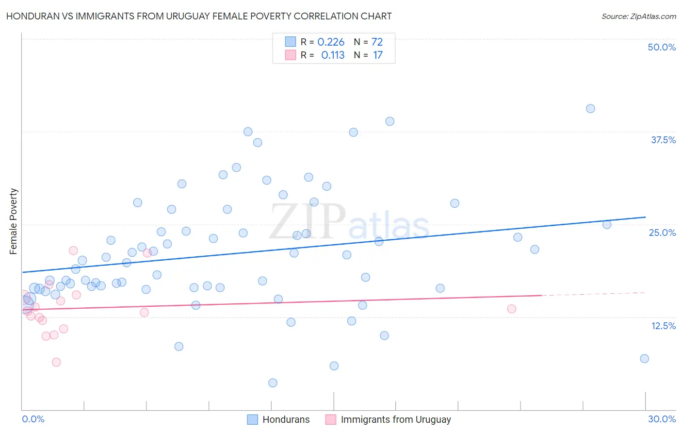 Honduran vs Immigrants from Uruguay Female Poverty