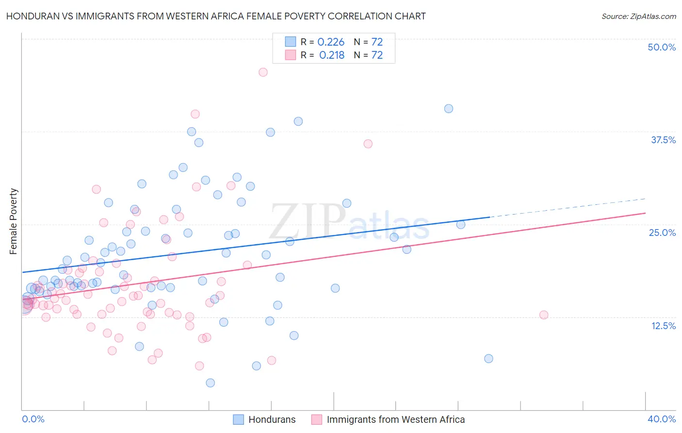 Honduran vs Immigrants from Western Africa Female Poverty