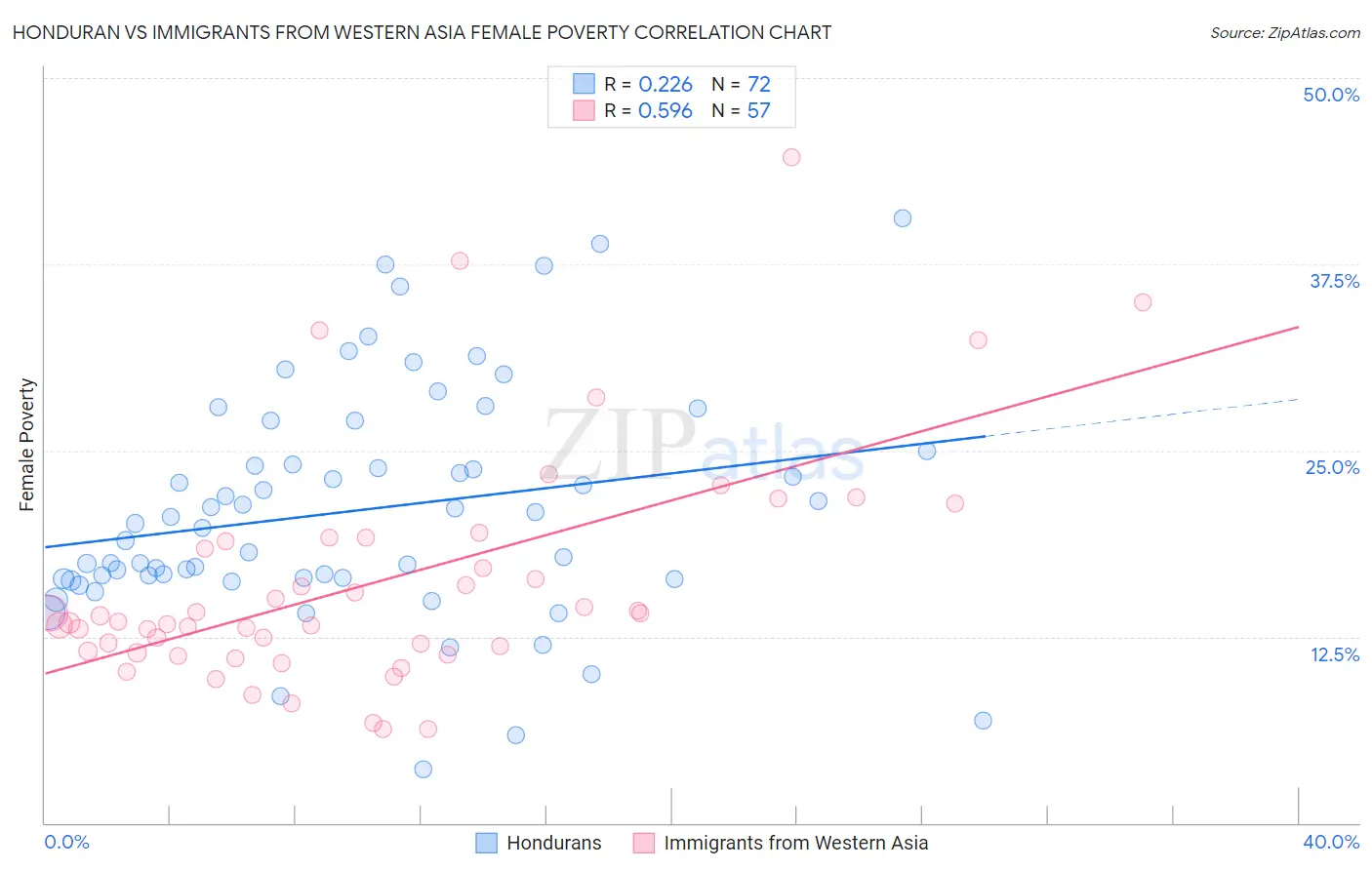 Honduran vs Immigrants from Western Asia Female Poverty