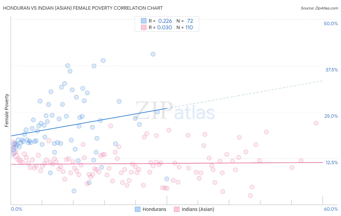 Honduran vs Indian (Asian) Female Poverty