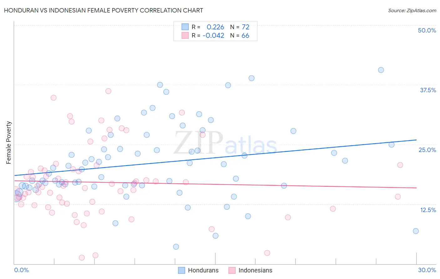 Honduran vs Indonesian Female Poverty