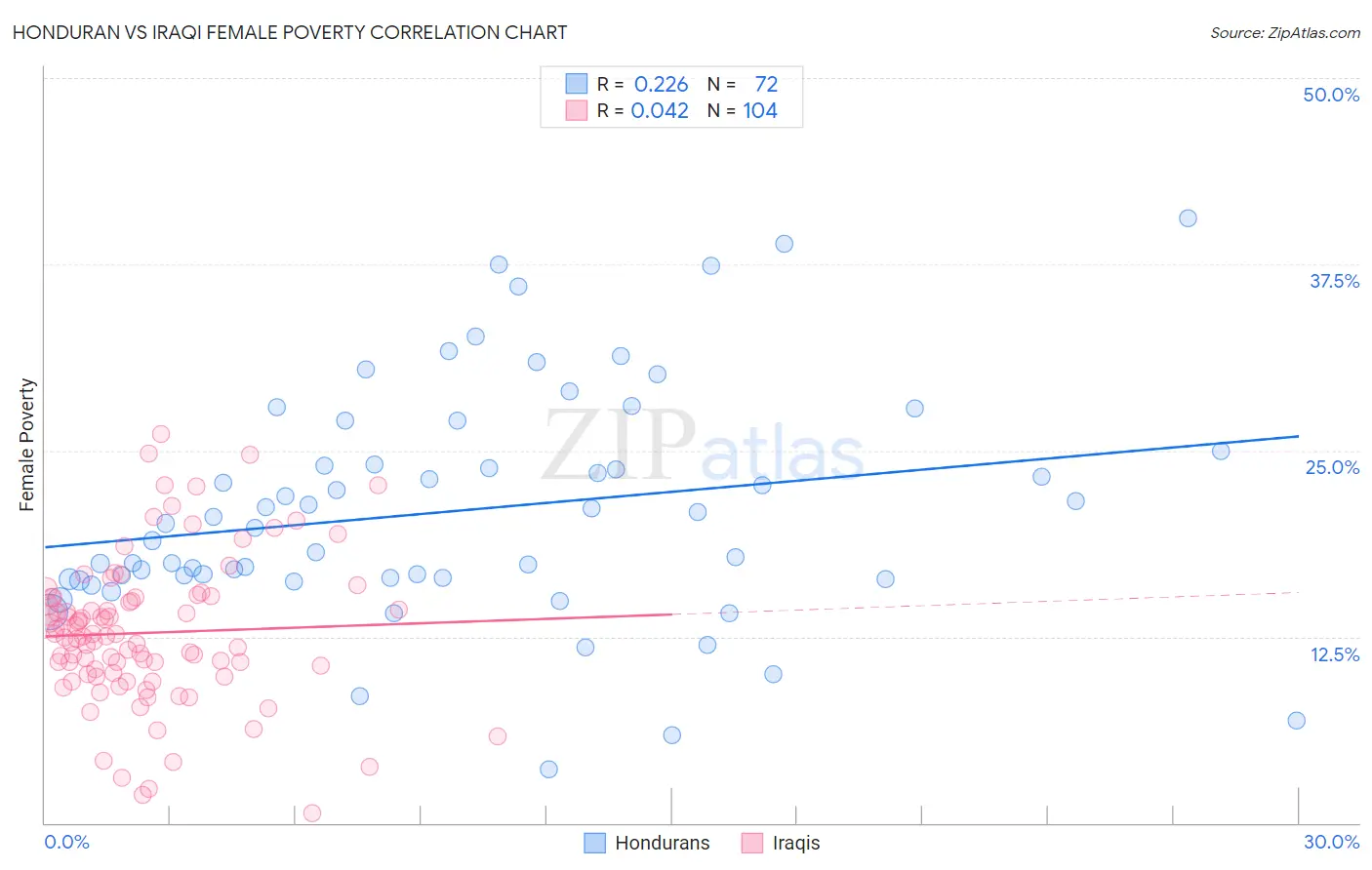 Honduran vs Iraqi Female Poverty