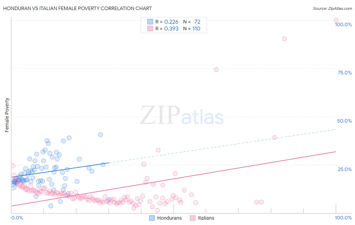 Honduran vs Italian Female Poverty
