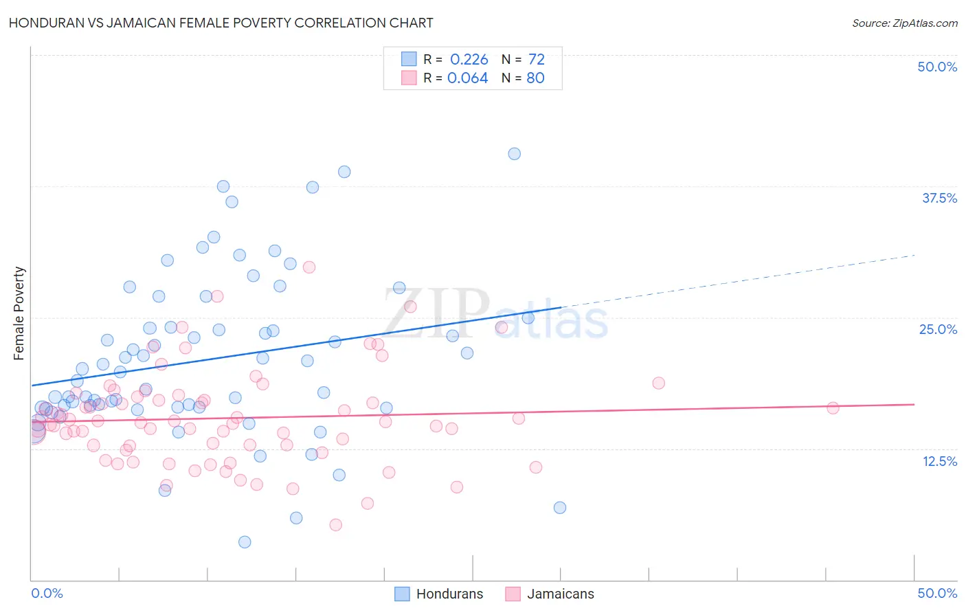 Honduran vs Jamaican Female Poverty