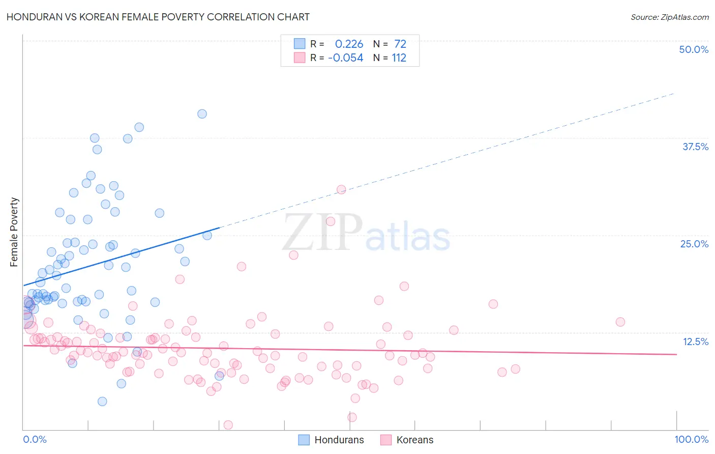 Honduran vs Korean Female Poverty