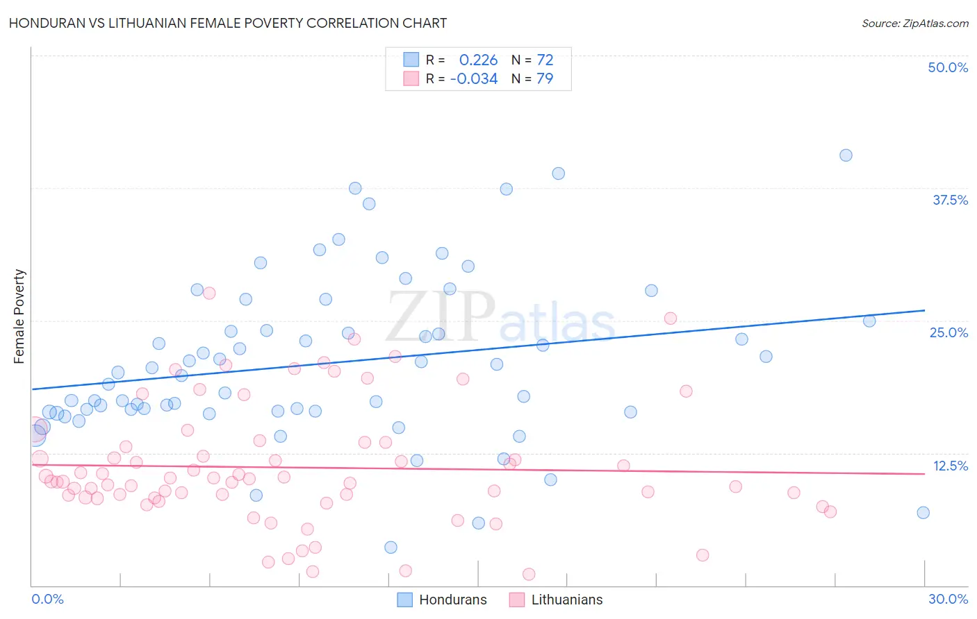 Honduran vs Lithuanian Female Poverty