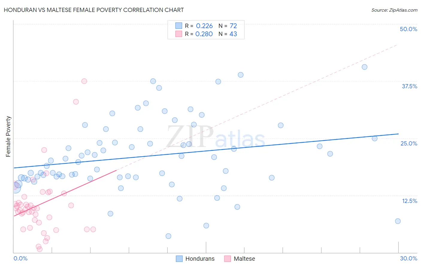 Honduran vs Maltese Female Poverty
