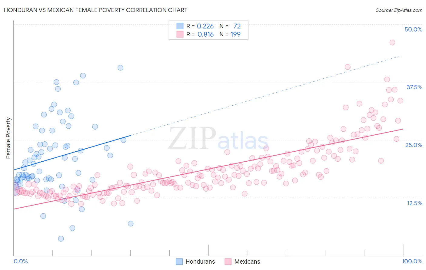 Honduran vs Mexican Female Poverty