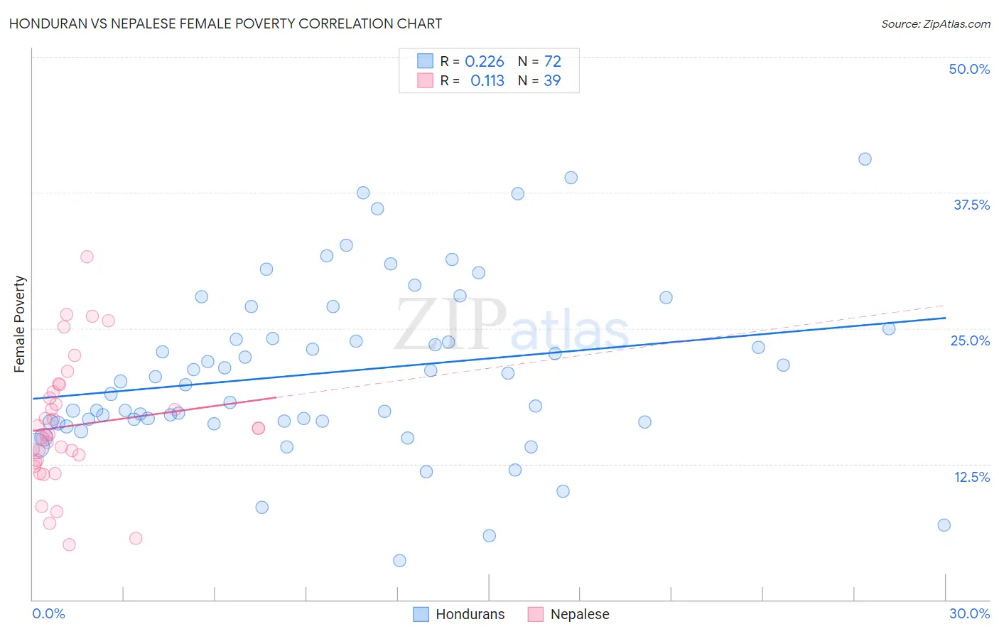 Honduran vs Nepalese Female Poverty