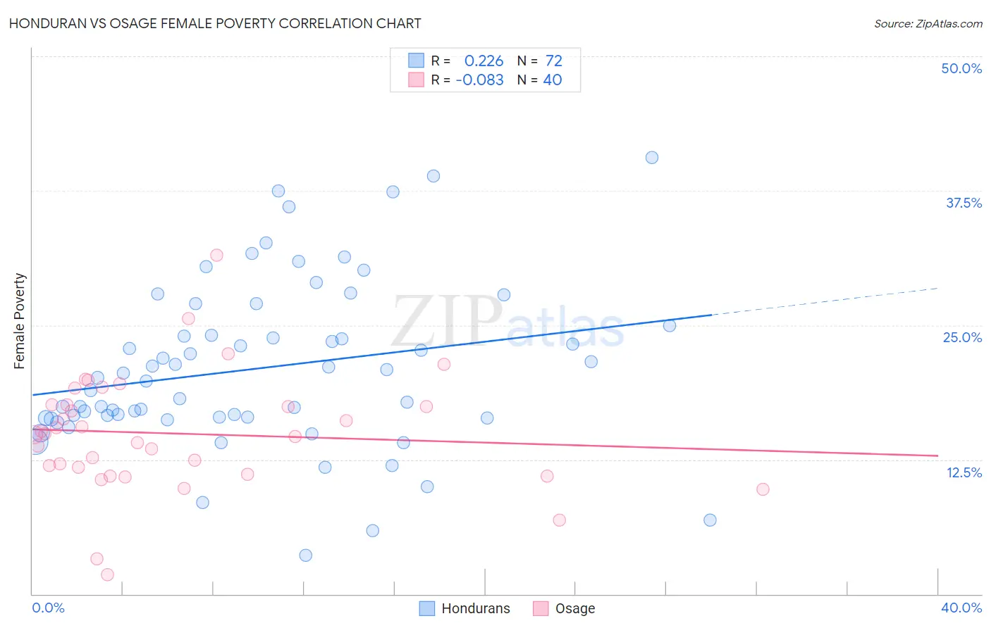 Honduran vs Osage Female Poverty