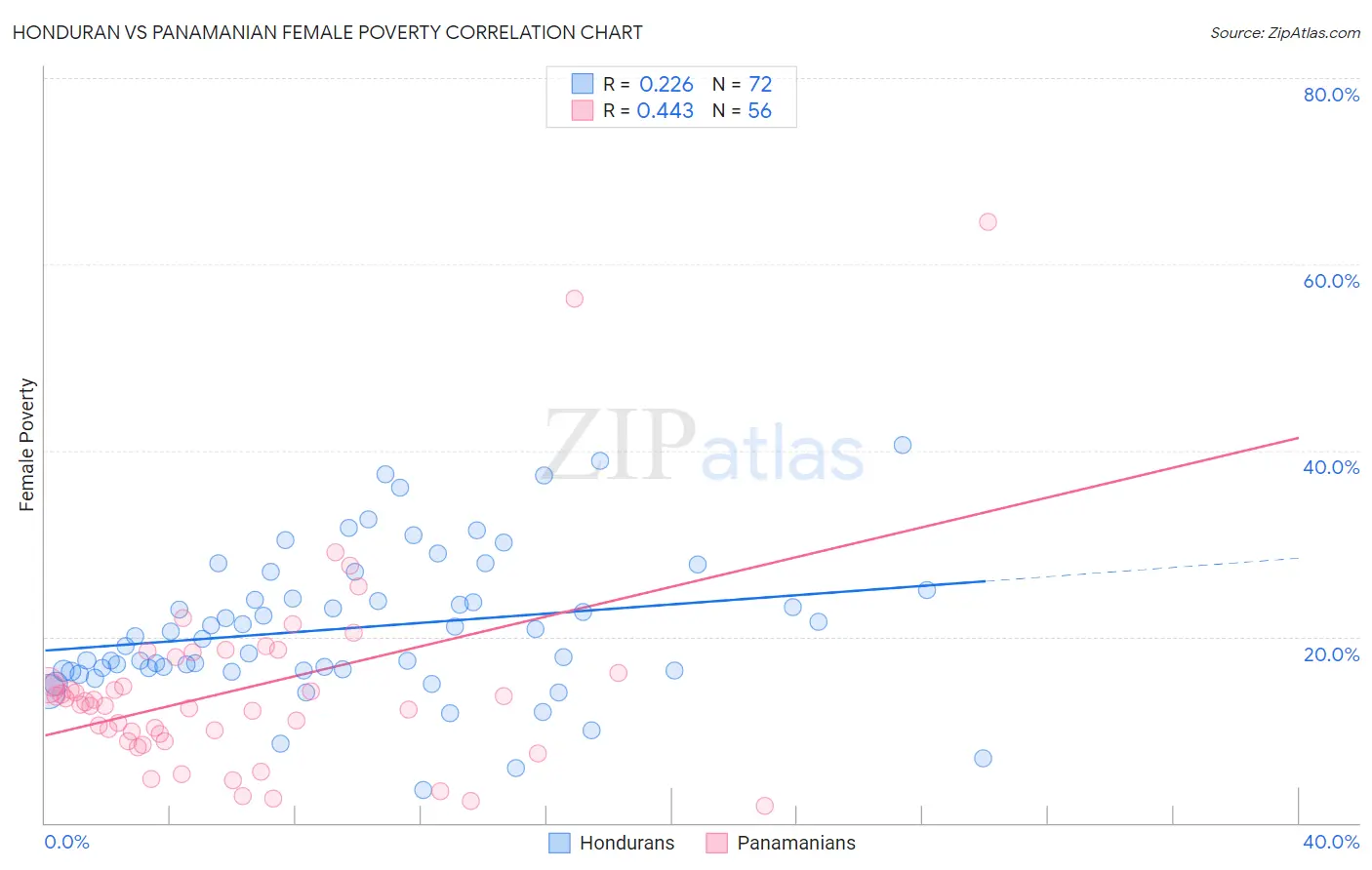 Honduran vs Panamanian Female Poverty