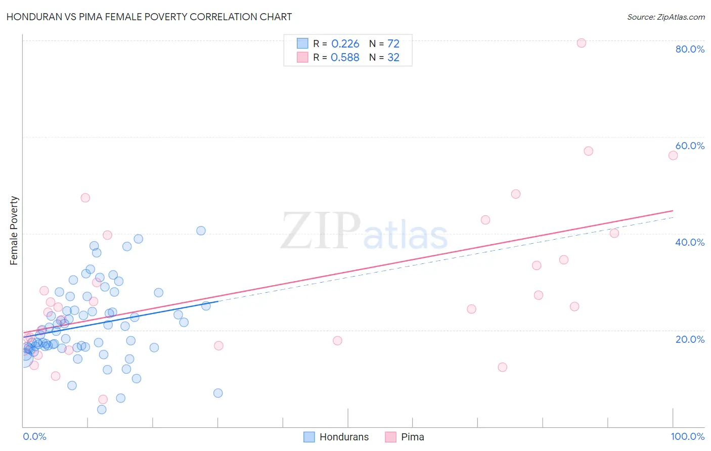 Honduran vs Pima Female Poverty