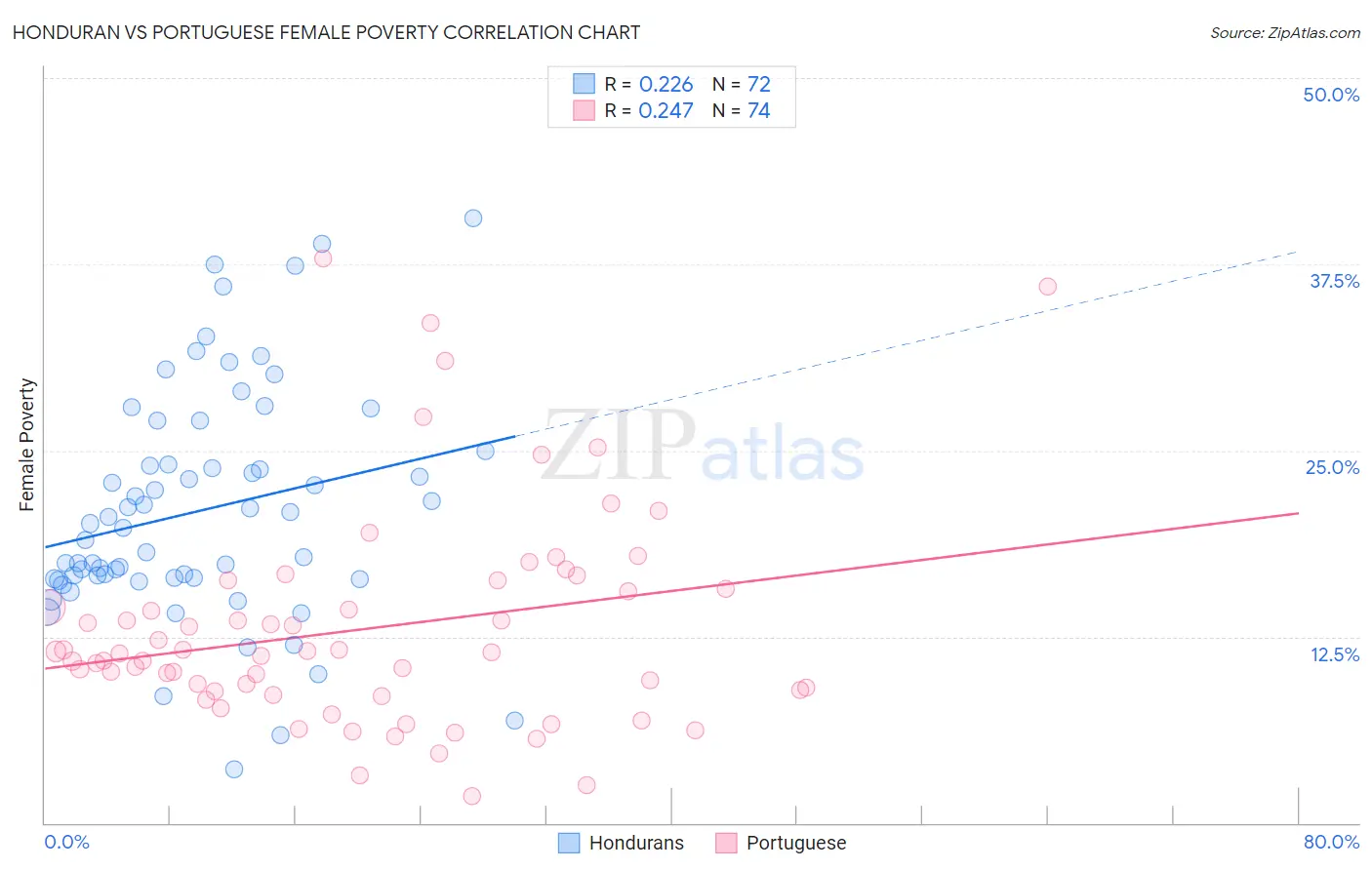 Honduran vs Portuguese Female Poverty