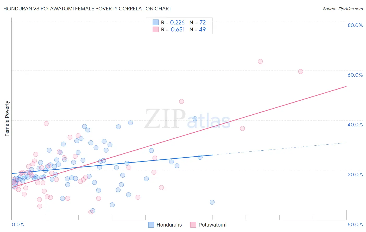 Honduran vs Potawatomi Female Poverty