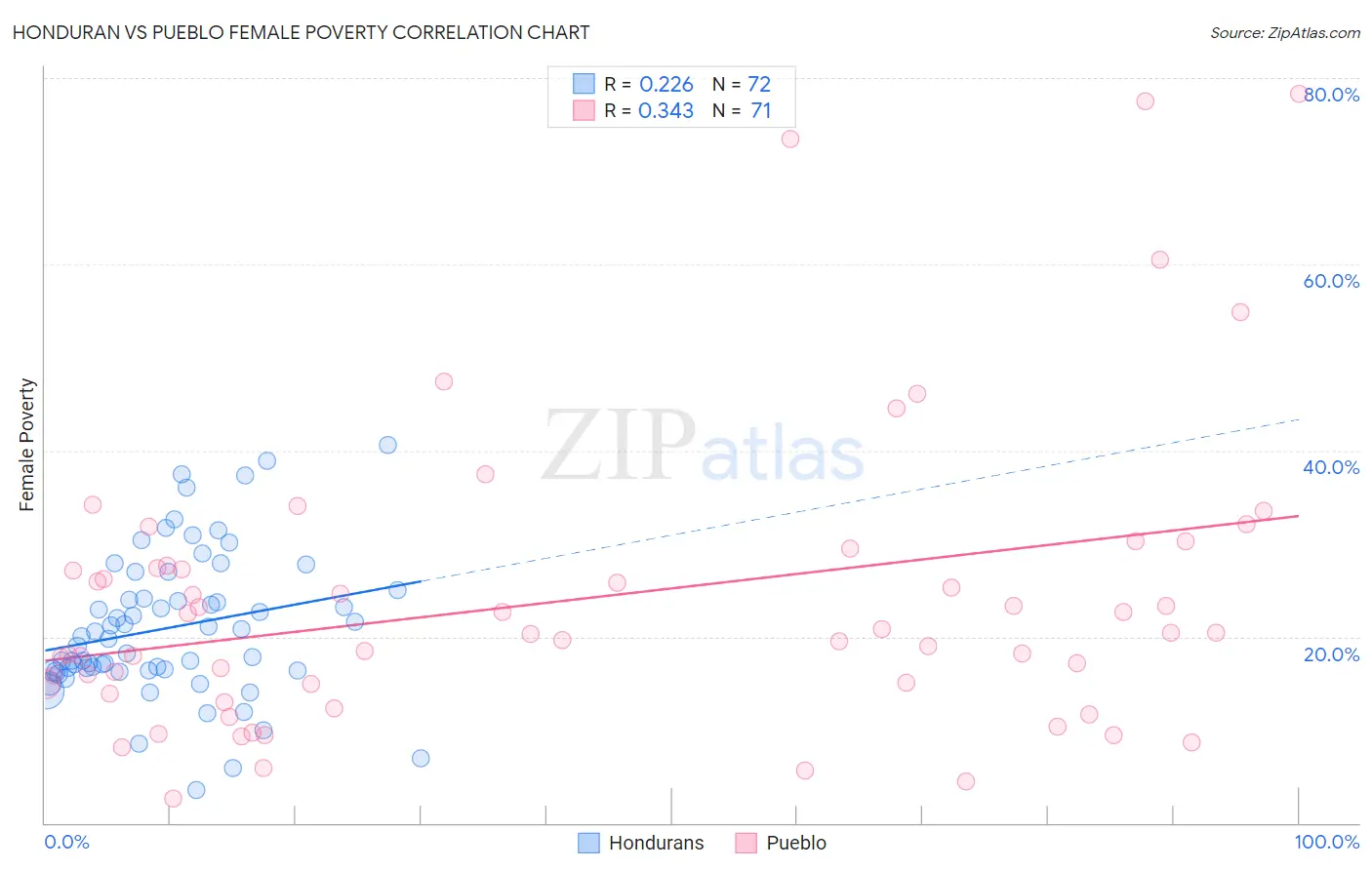 Honduran vs Pueblo Female Poverty