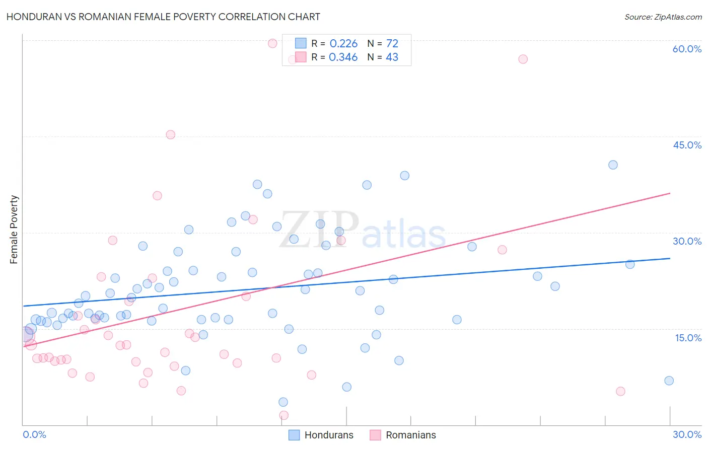 Honduran vs Romanian Female Poverty