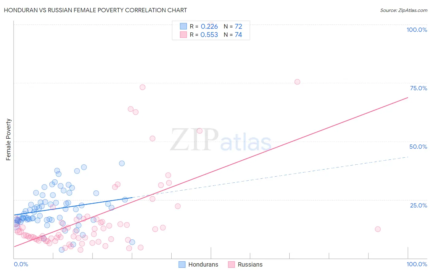 Honduran vs Russian Female Poverty