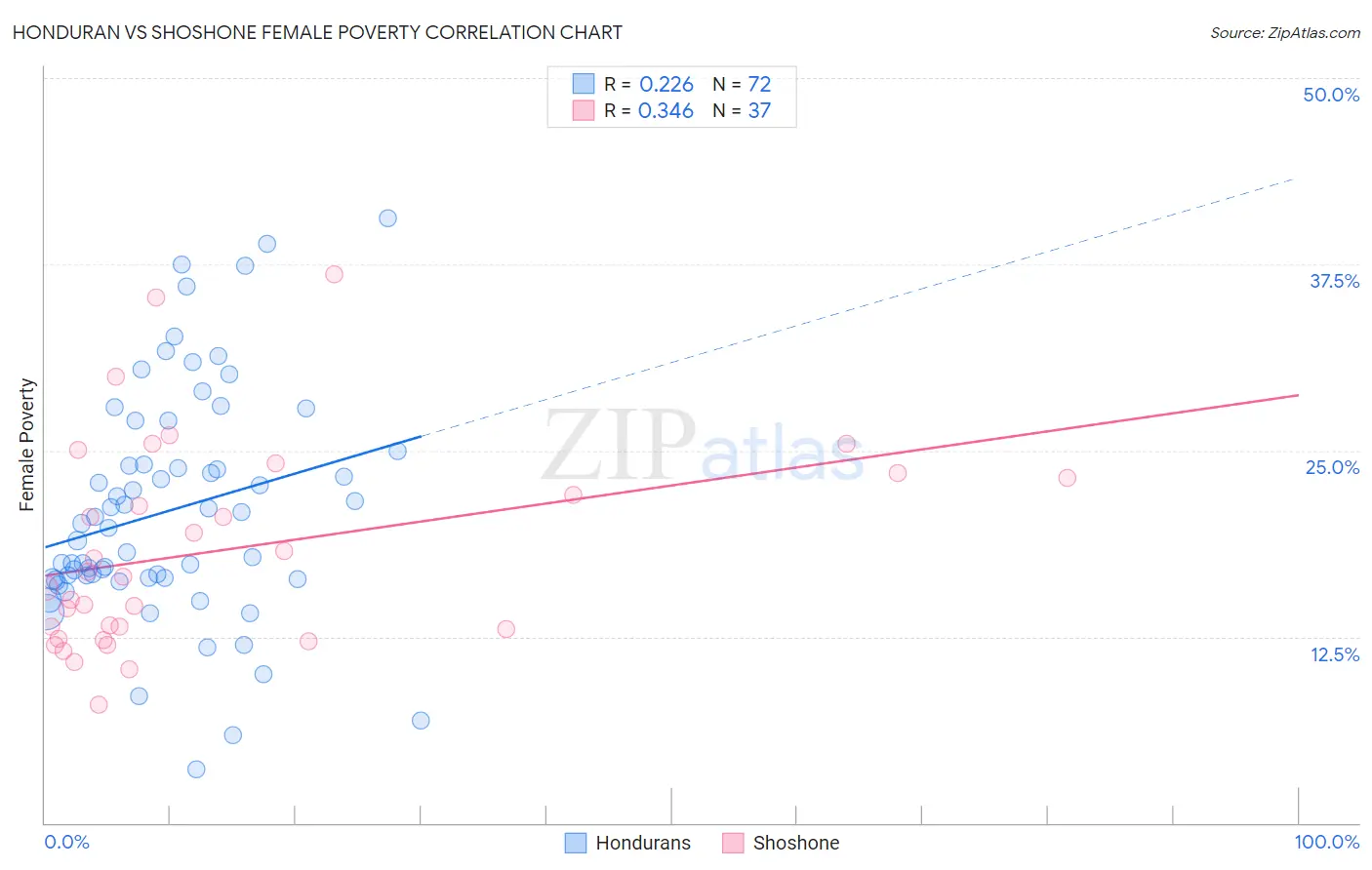 Honduran vs Shoshone Female Poverty