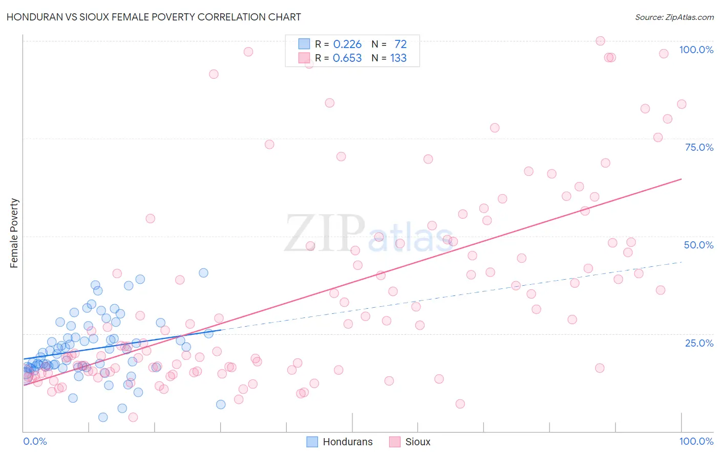 Honduran vs Sioux Female Poverty