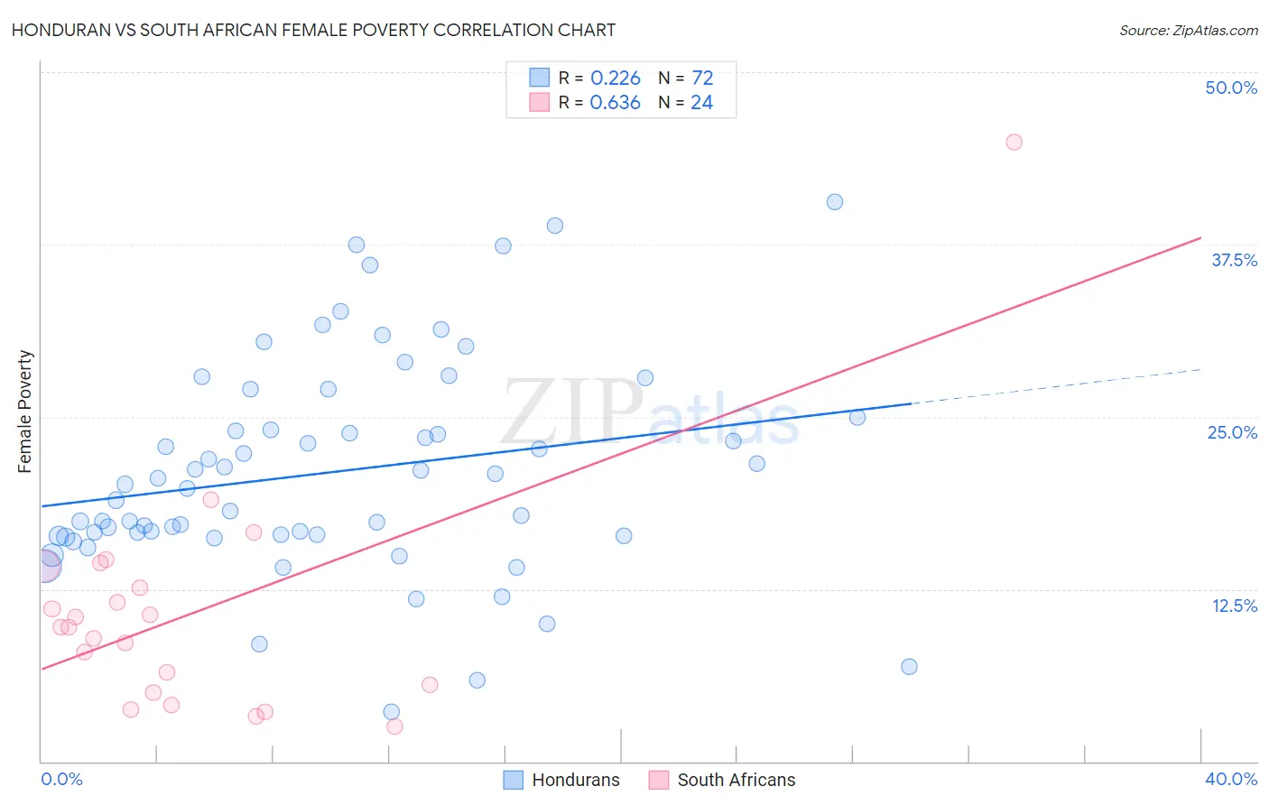 Honduran vs South African Female Poverty