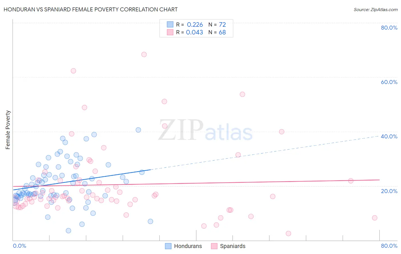 Honduran vs Spaniard Female Poverty