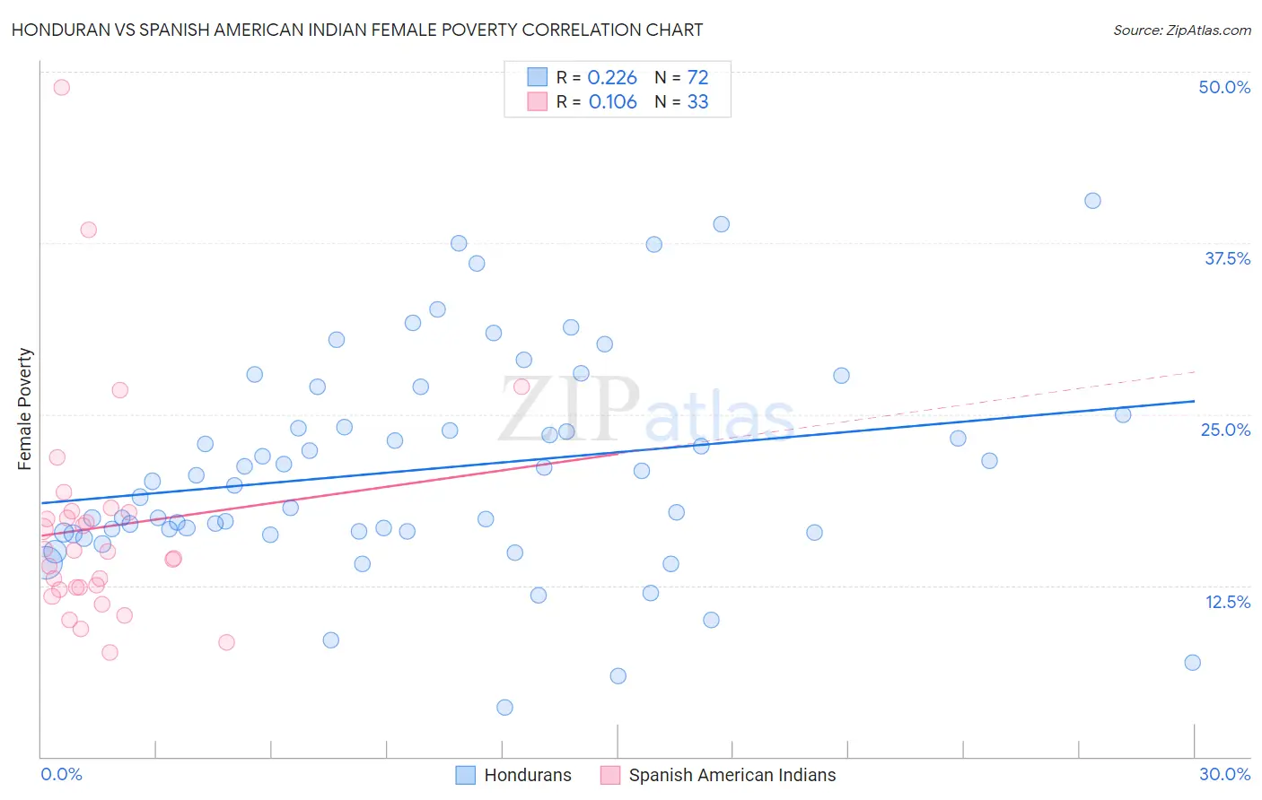 Honduran vs Spanish American Indian Female Poverty