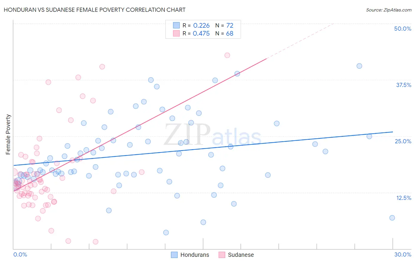 Honduran vs Sudanese Female Poverty
