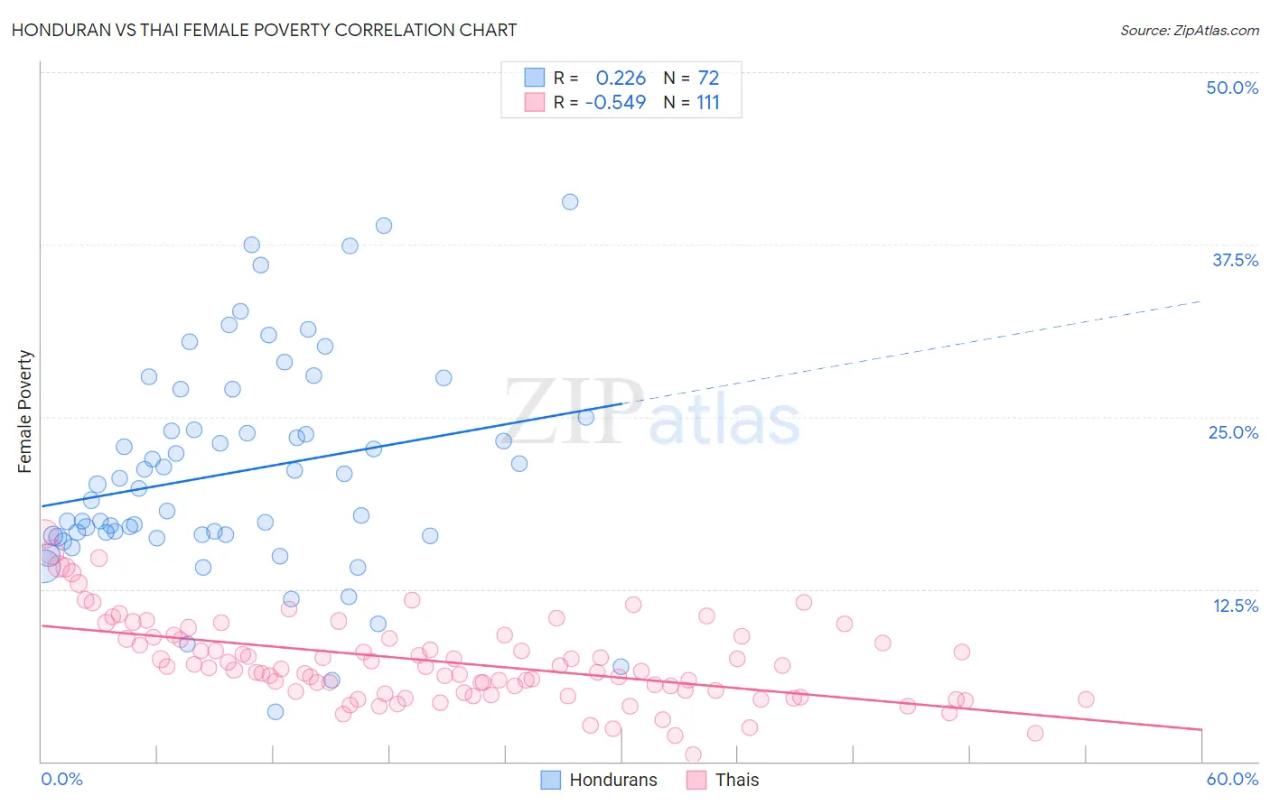 Honduran vs Thai Female Poverty