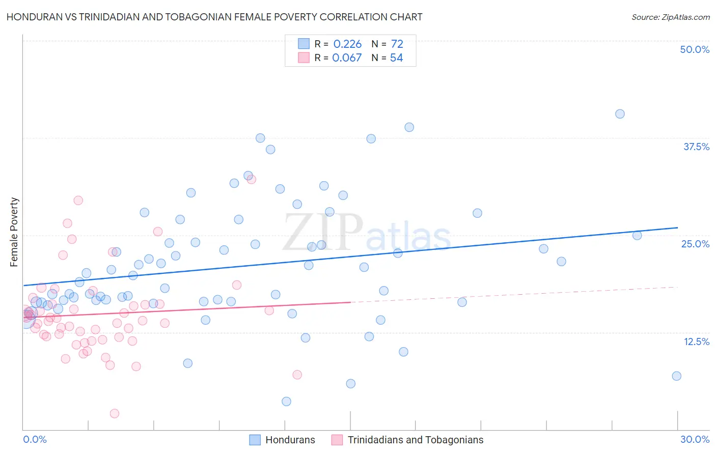 Honduran vs Trinidadian and Tobagonian Female Poverty