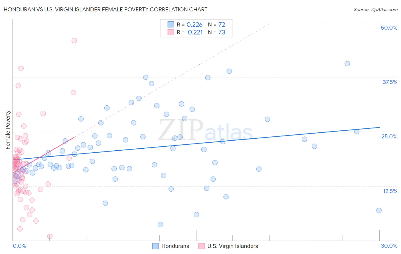 Honduran vs U.S. Virgin Islander Female Poverty