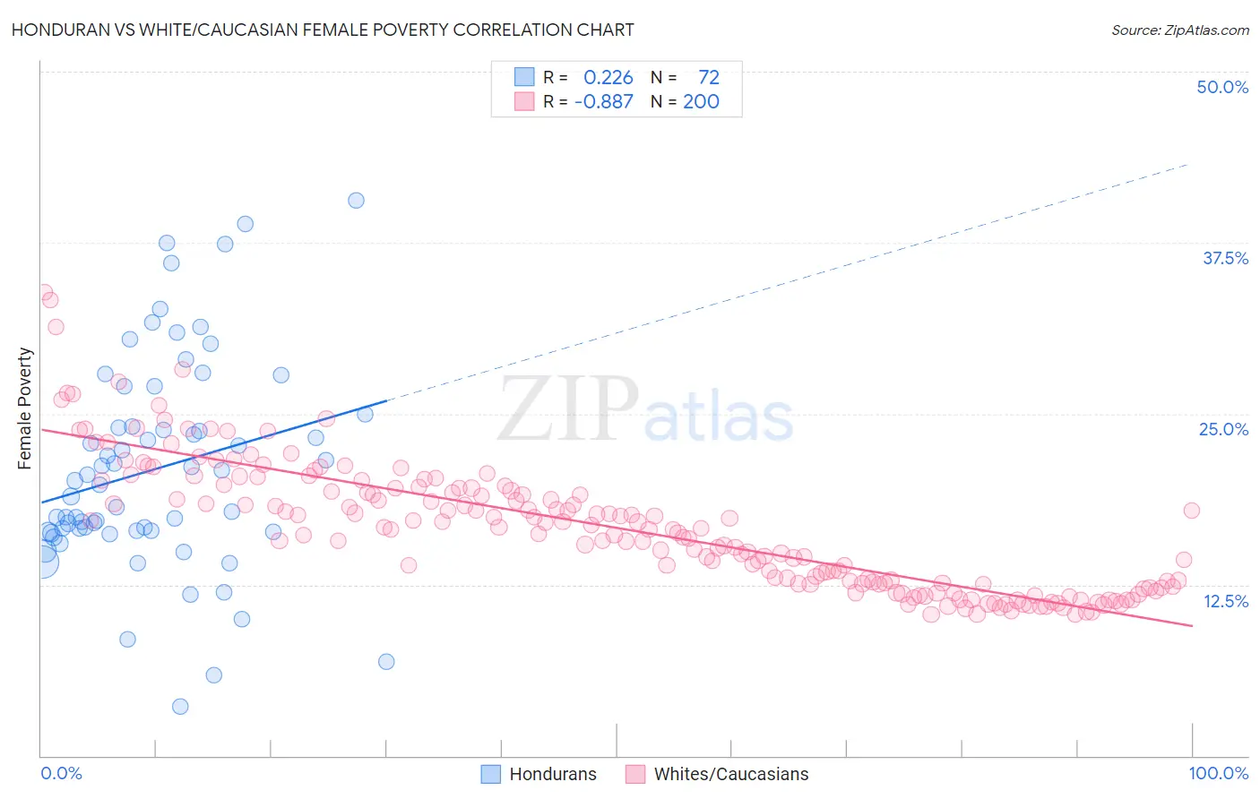 Honduran vs White/Caucasian Female Poverty