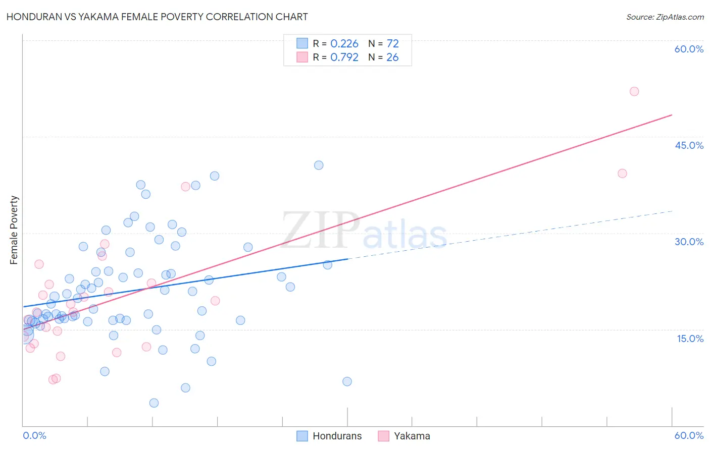 Honduran vs Yakama Female Poverty