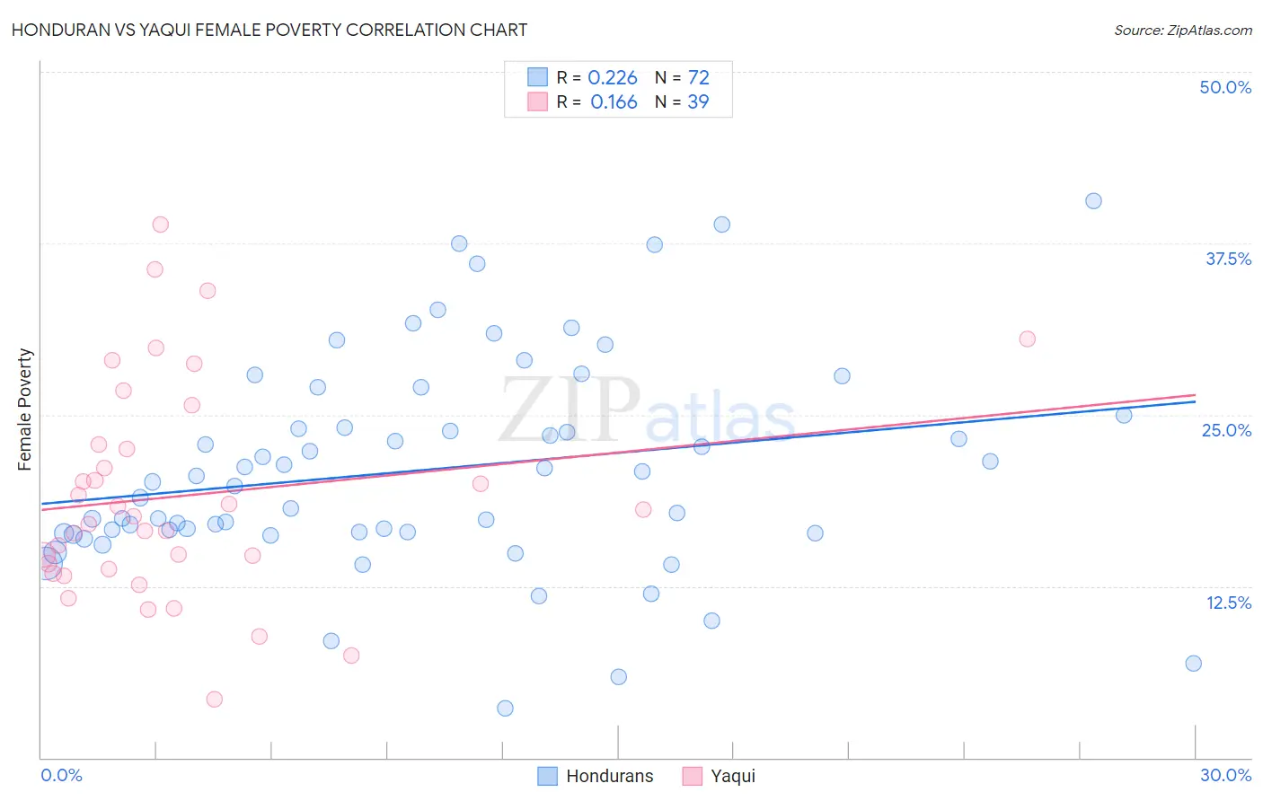 Honduran vs Yaqui Female Poverty