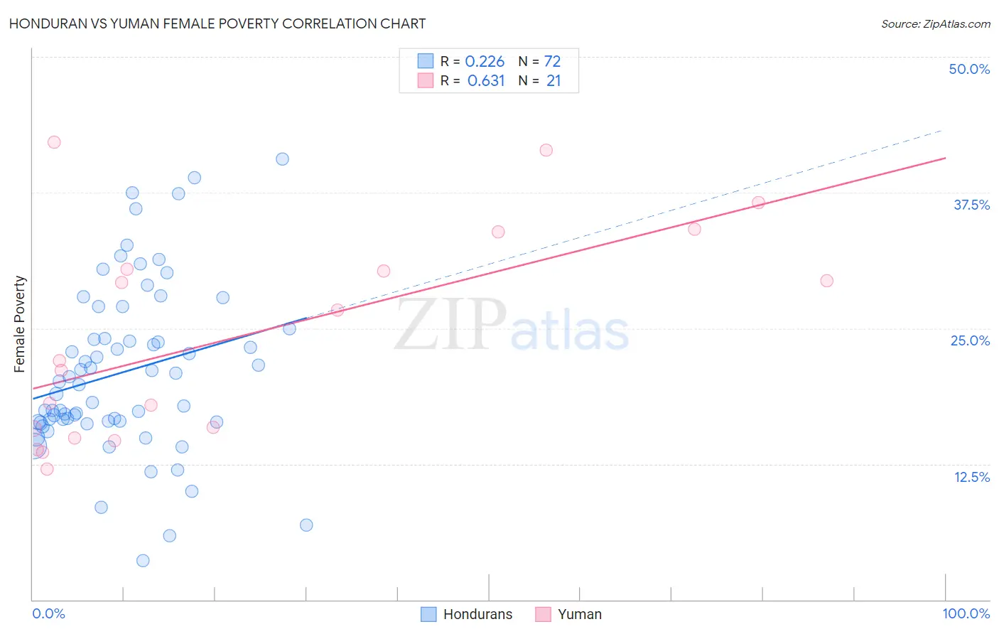 Honduran vs Yuman Female Poverty