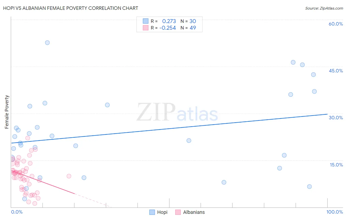 Hopi vs Albanian Female Poverty