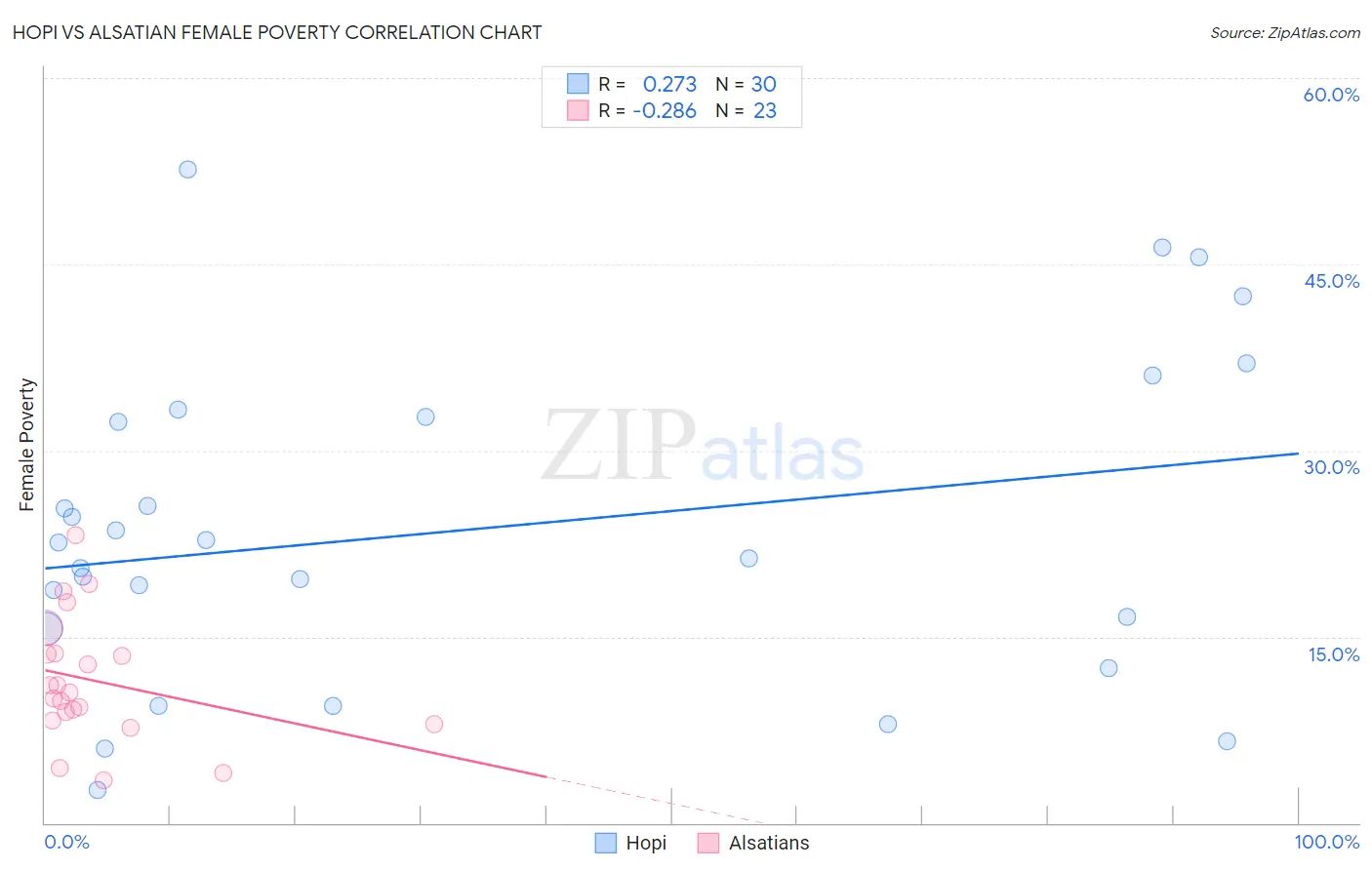 Hopi vs Alsatian Female Poverty