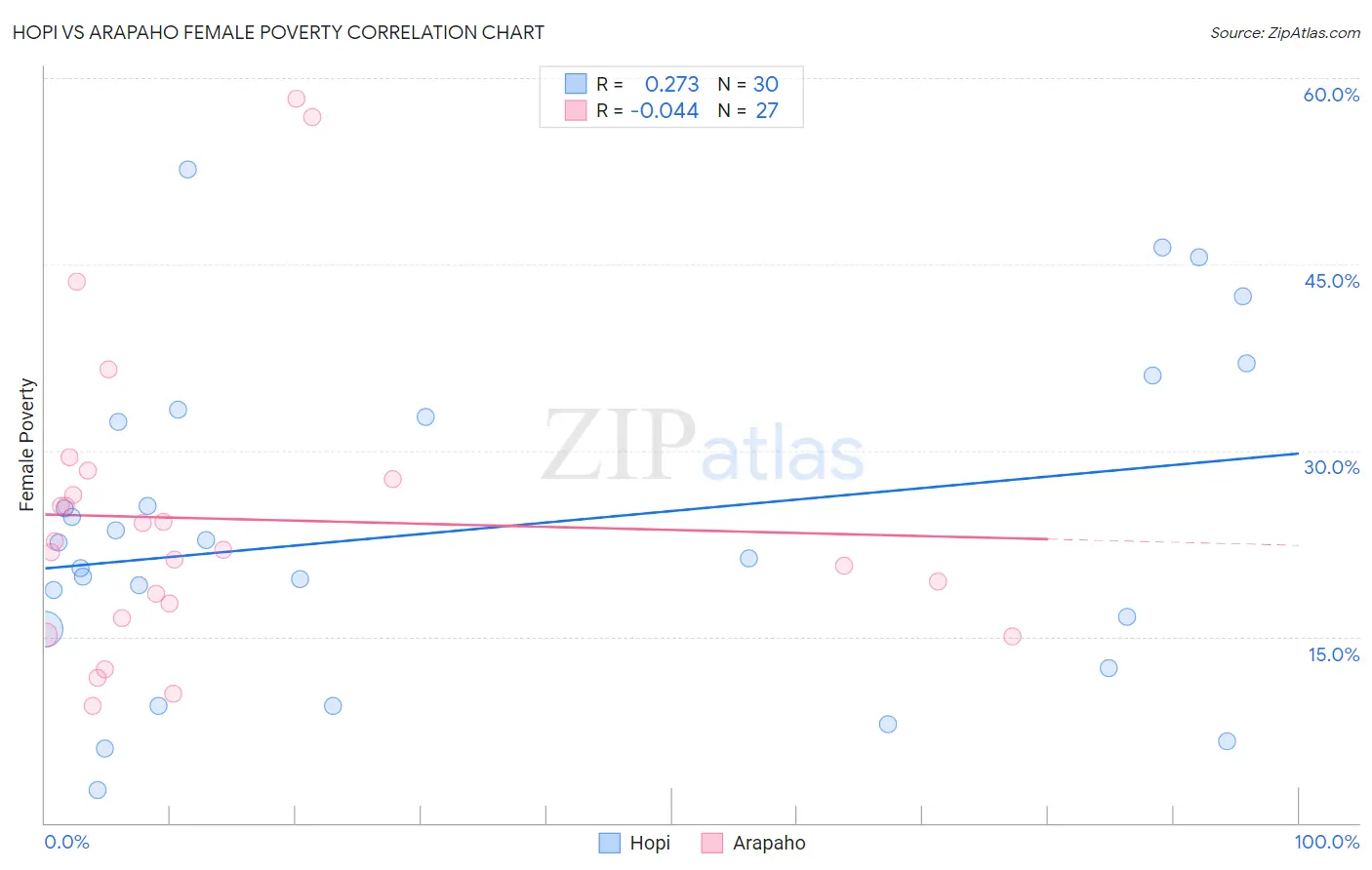 Hopi vs Arapaho Female Poverty