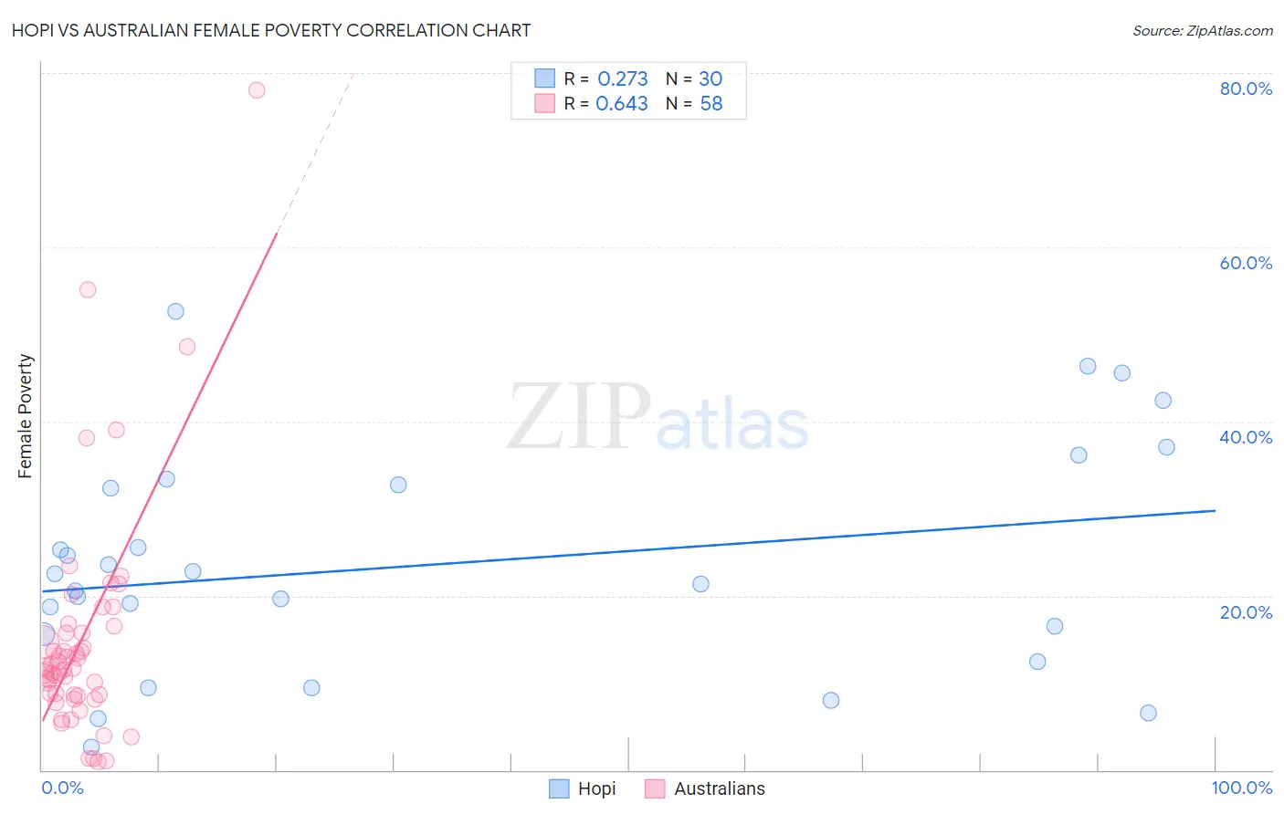 Hopi vs Australian Female Poverty
