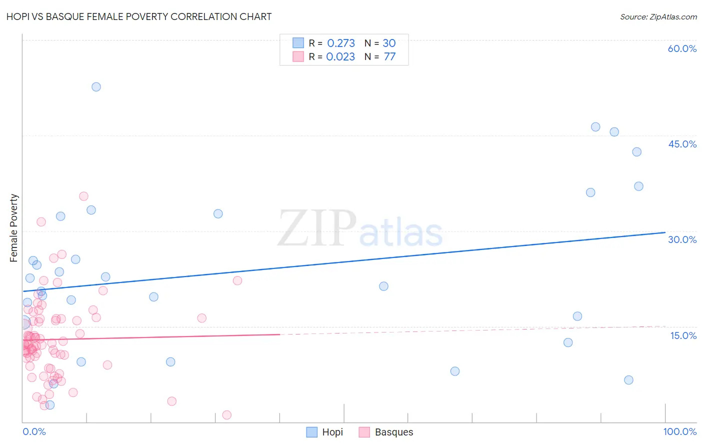 Hopi vs Basque Female Poverty