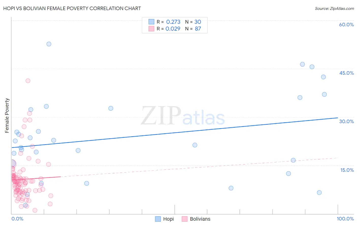 Hopi vs Bolivian Female Poverty